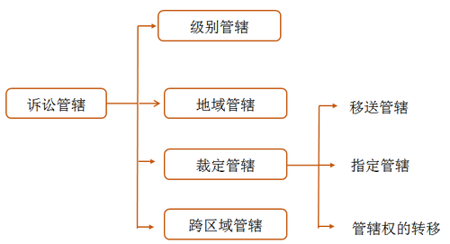 行政诉讼管辖